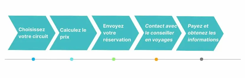 processus pour reserver sur izitour