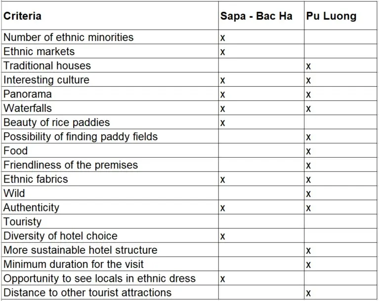 choose sapa or pu luong