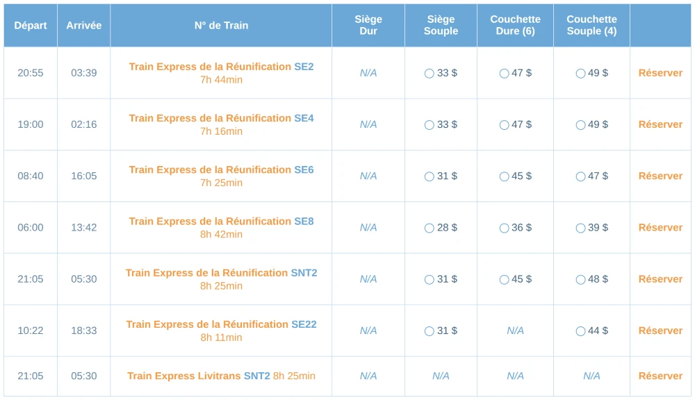 Tableau : Trains populaires de Ho Chi Minh-Ville - Nha Trang